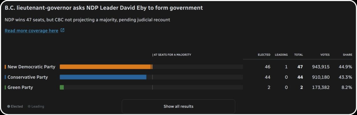 2024 BC election results